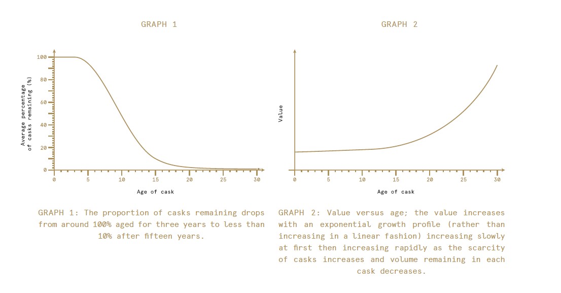Cask age vs scarcity & cask age vs value Cask age vs scarcity & cask age vs value