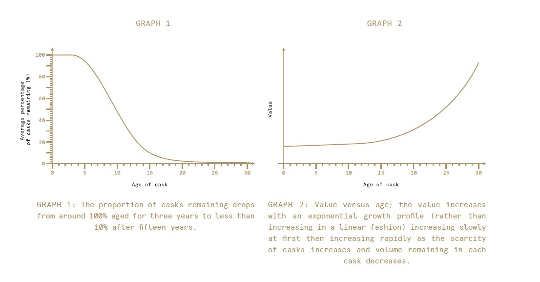 Graph 1 and 2 are visual representations of how casks scarcity and value can change with time.