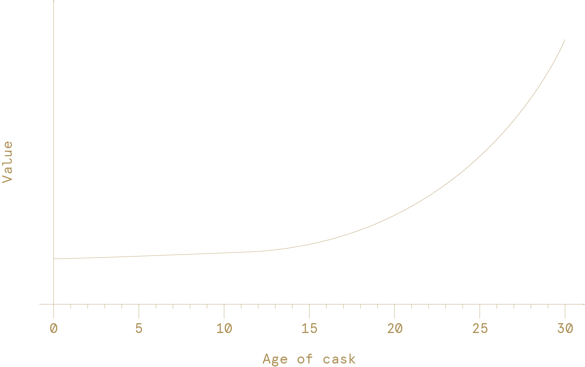 GRAPH 1: a representation of how the value of a cask increases with age