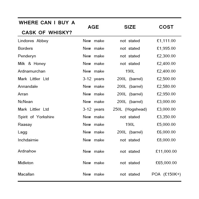 Table summarising where you can buy a cask of whisky and for how much: details in the article