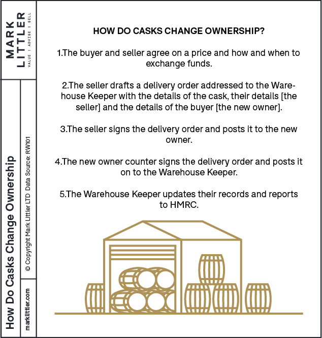 How do casks change ownership