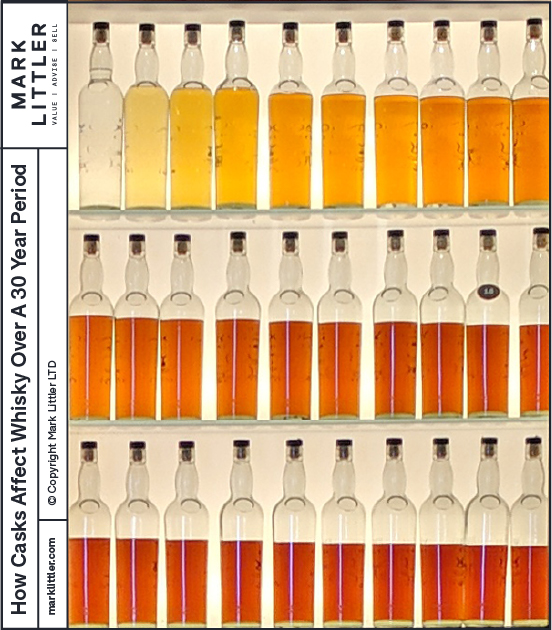 How whisky casks change the colour and profile of whisky over a 30 year period