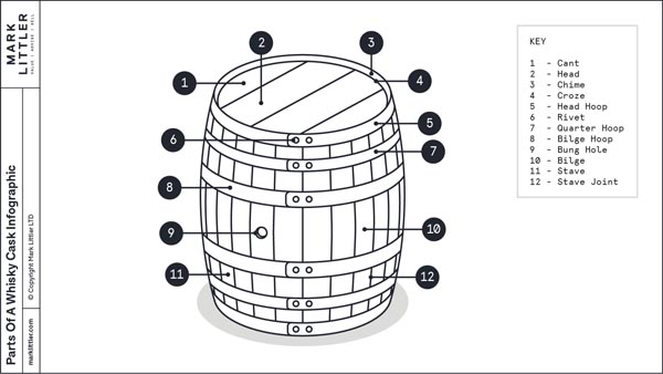 Casks are made from staves of wood and are naturally porous. Interaction with the wood, evaporation and a drop in ABV are all integral to maturing whisky.