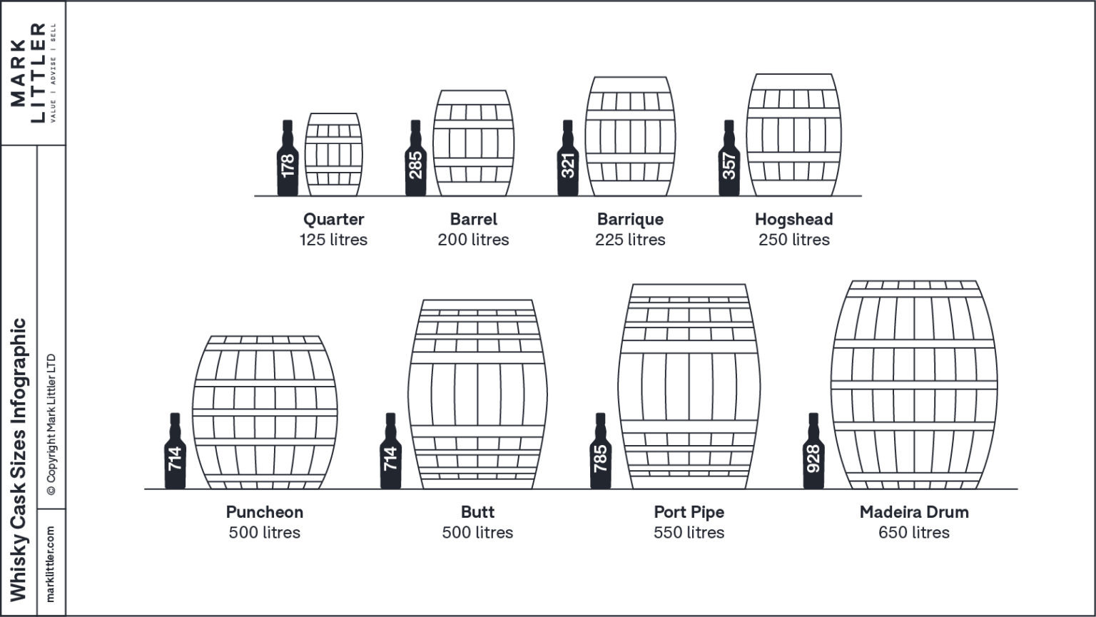 Where are whisky casks stored & what difference does it make? Mark Littler
