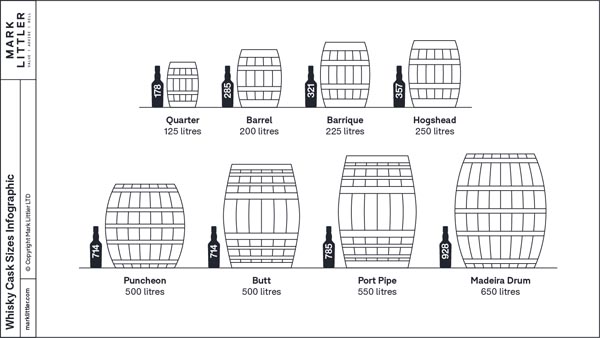 The scotch whisky industry uses a range of cask sizes to meet different needs. Barrels, hogsheads and butts are most common.