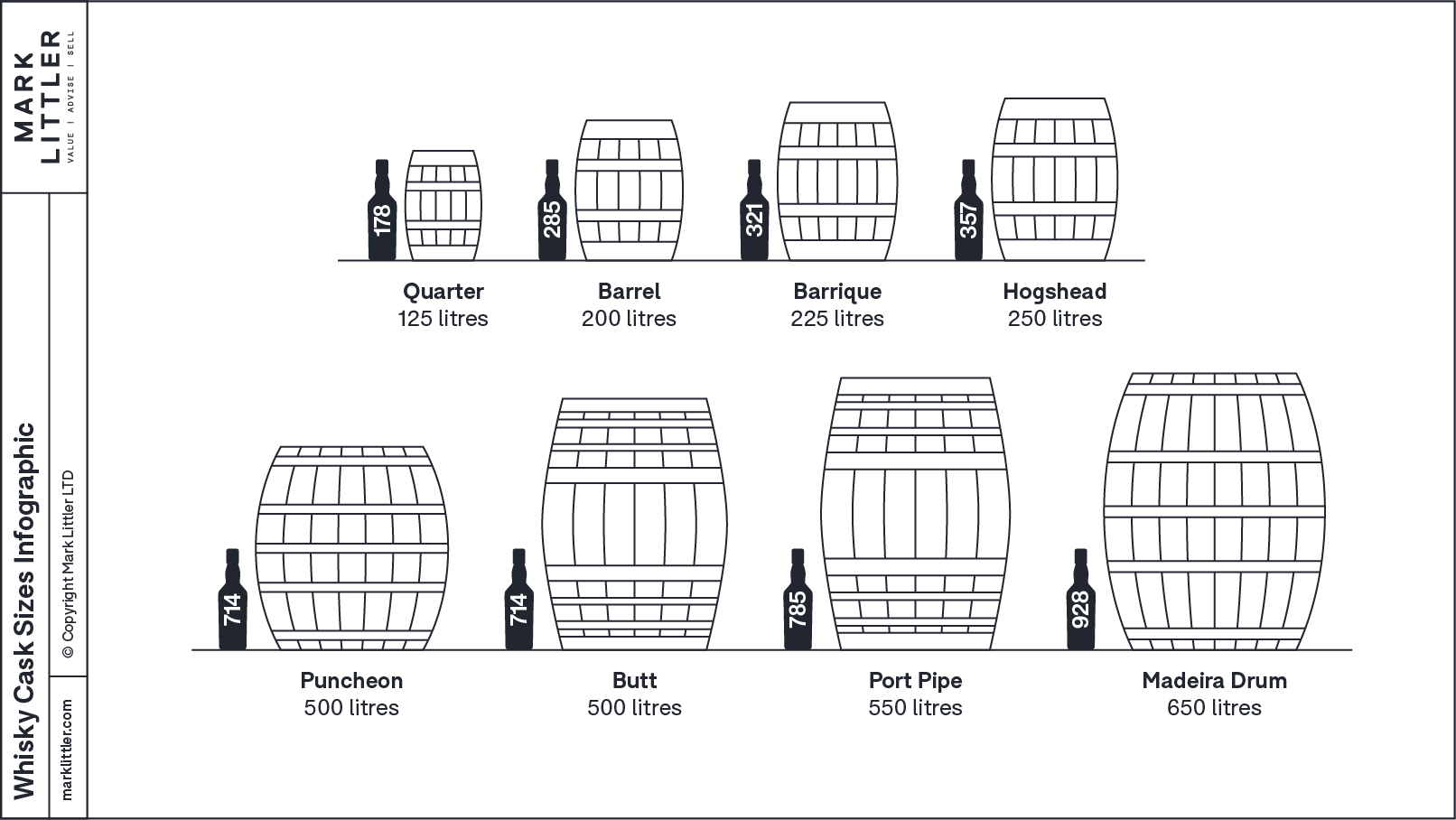 An infographic showing how many bottles are in different whisky casks