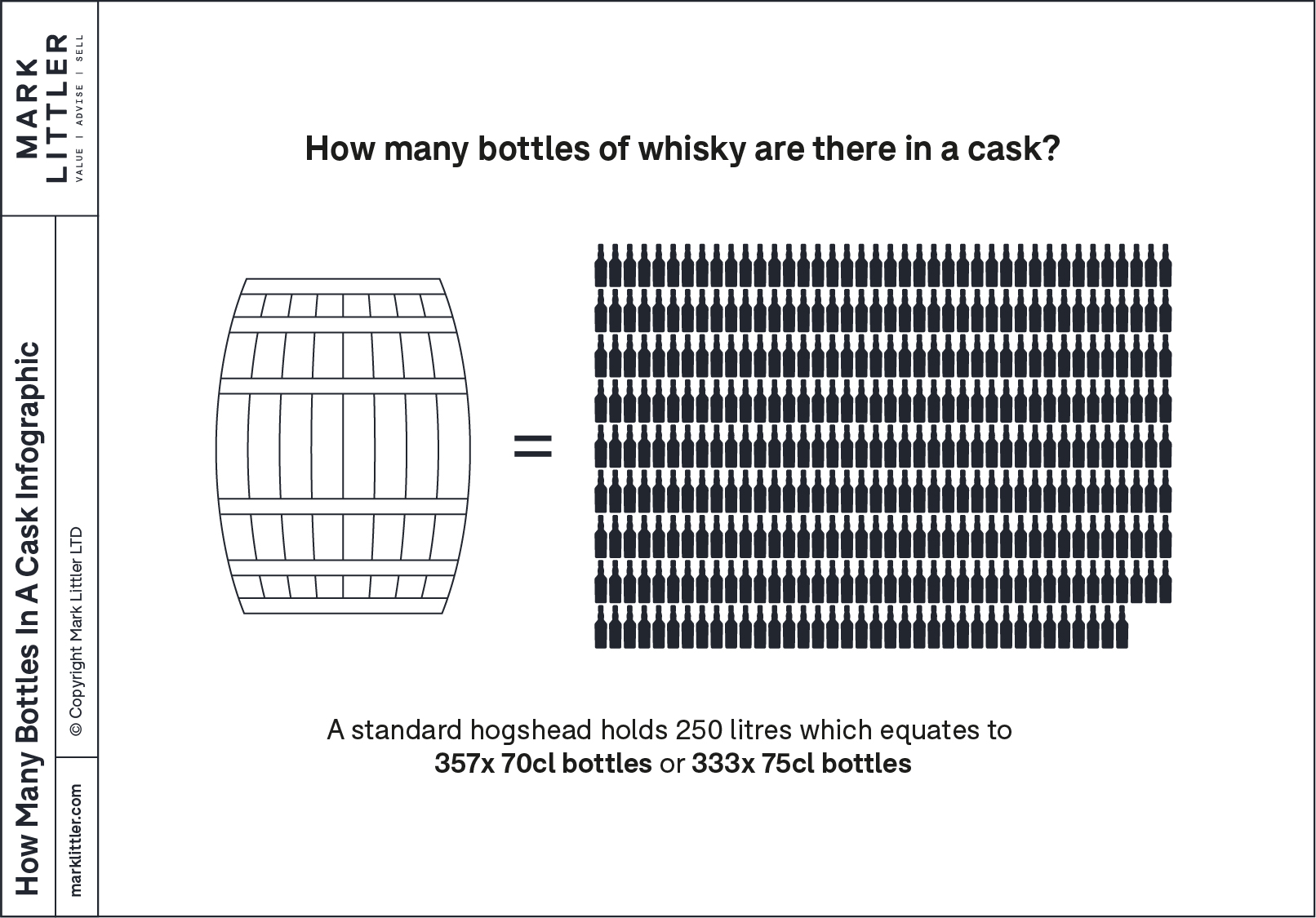 how many bottles of whisky in a cask infographic An infographic showing 357 70 centilitre bottles next to a hogshead