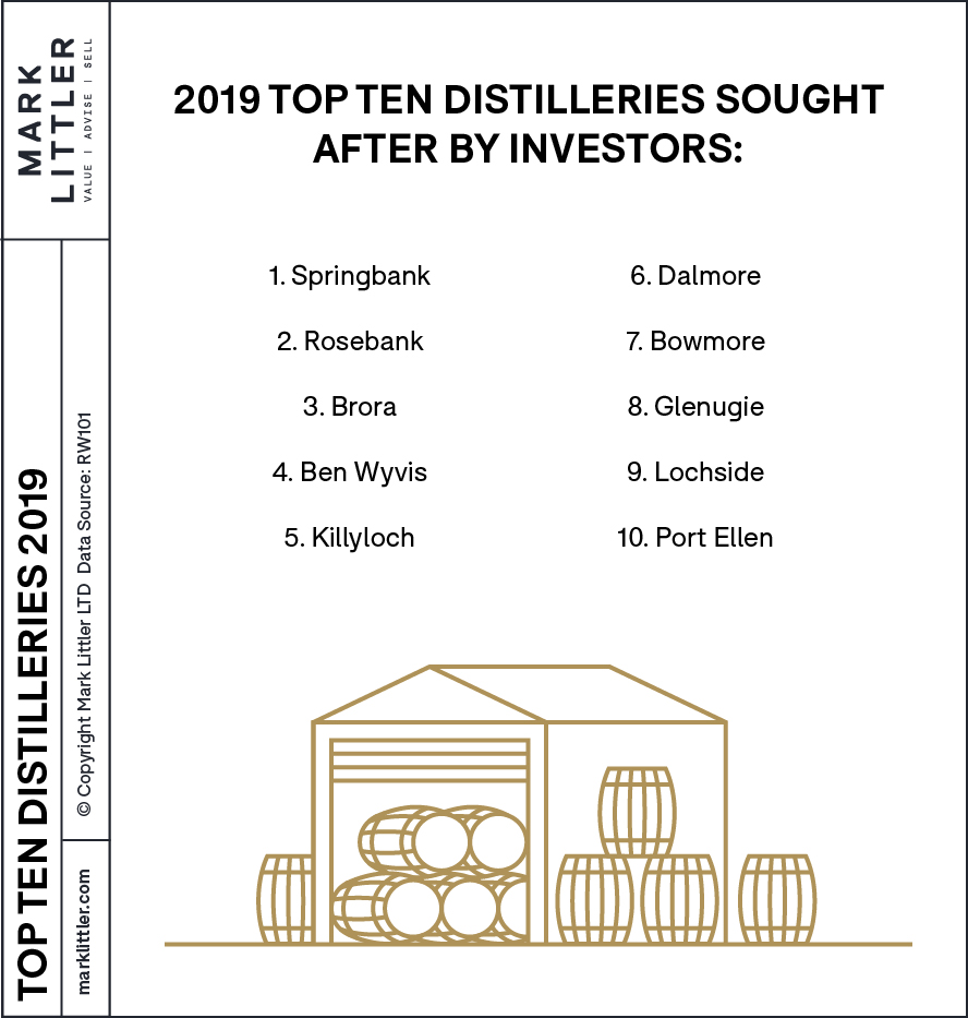 to ten distillery brands in 2019 to ten distillery brands in 2019