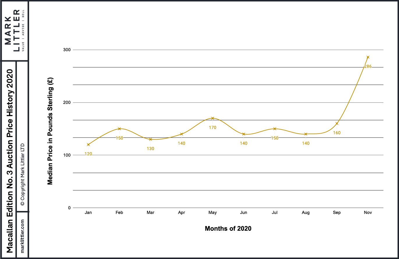 Macallan Edition No. 3 Auction Prices 2020 Macallan Edition No. 3 Auction Prices 2020