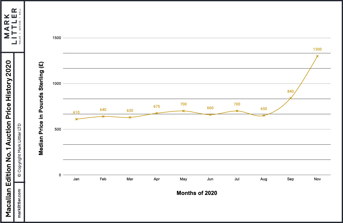 Macallan Edition No.1 Auction Prices 2020-100 Macallan Edition No.1 Auction Prices 2020-100