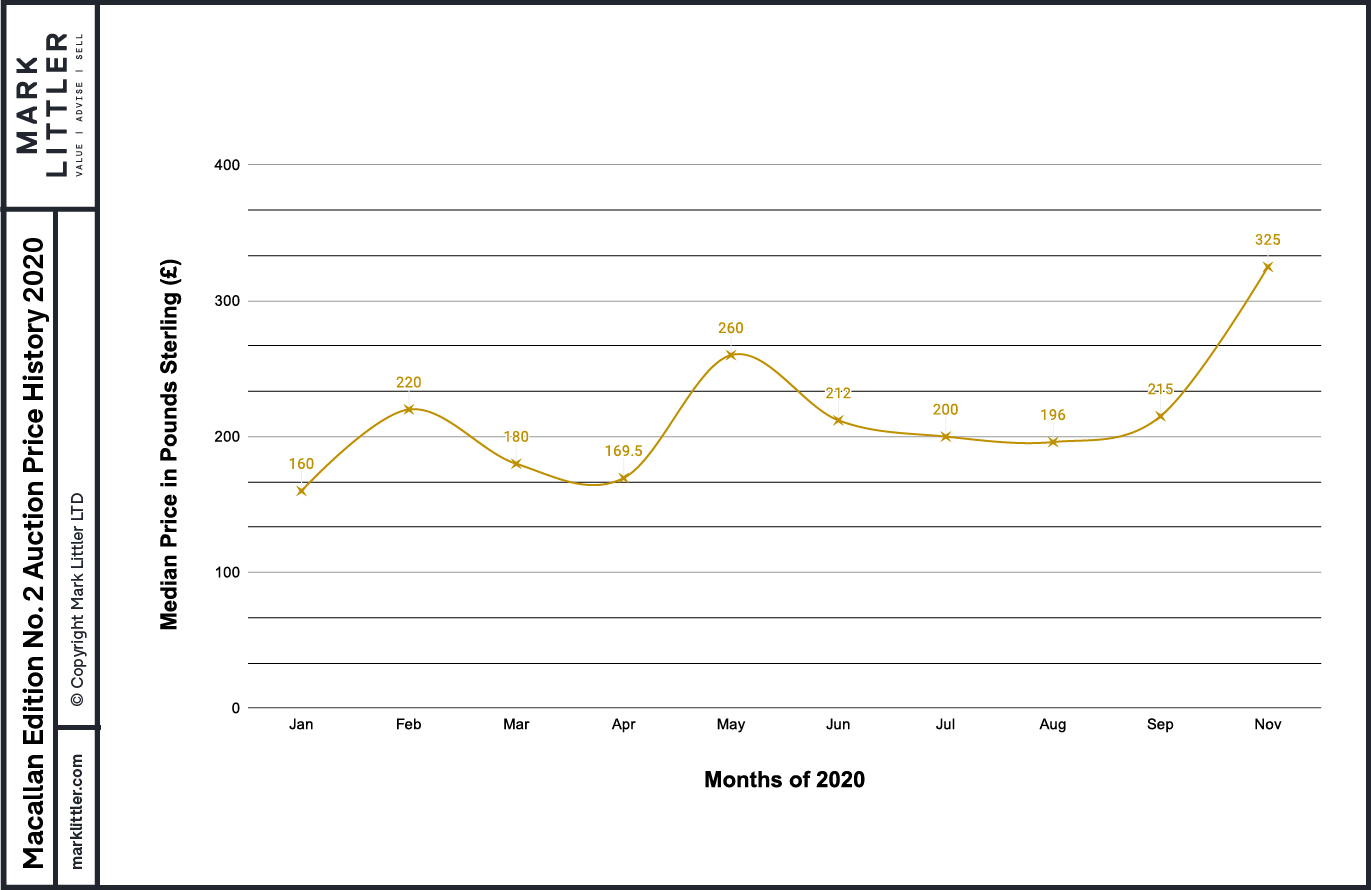 Macallan Edition No.2 Auction Prices 2020-100 (2) Macallan Edition No.2 Auction Prices 2020-100 (2)