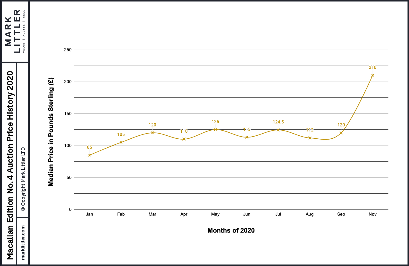 Macallan Edition No.4 Auction Prices 2020-100