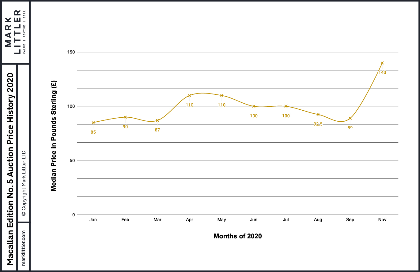 Macallan Edition No.5 2020 Auction Prices-100 Macallan Edition No.5 2020 Auction Prices-100