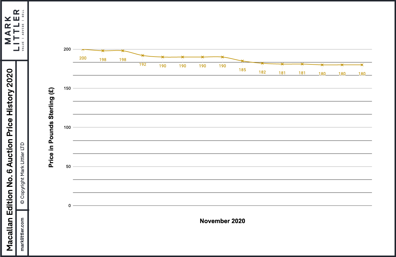 Macallan Edition No.6 Auction Prices Nov. 2020-100 Macallan Edition No.6 Auction Prices Nov. 2020-100