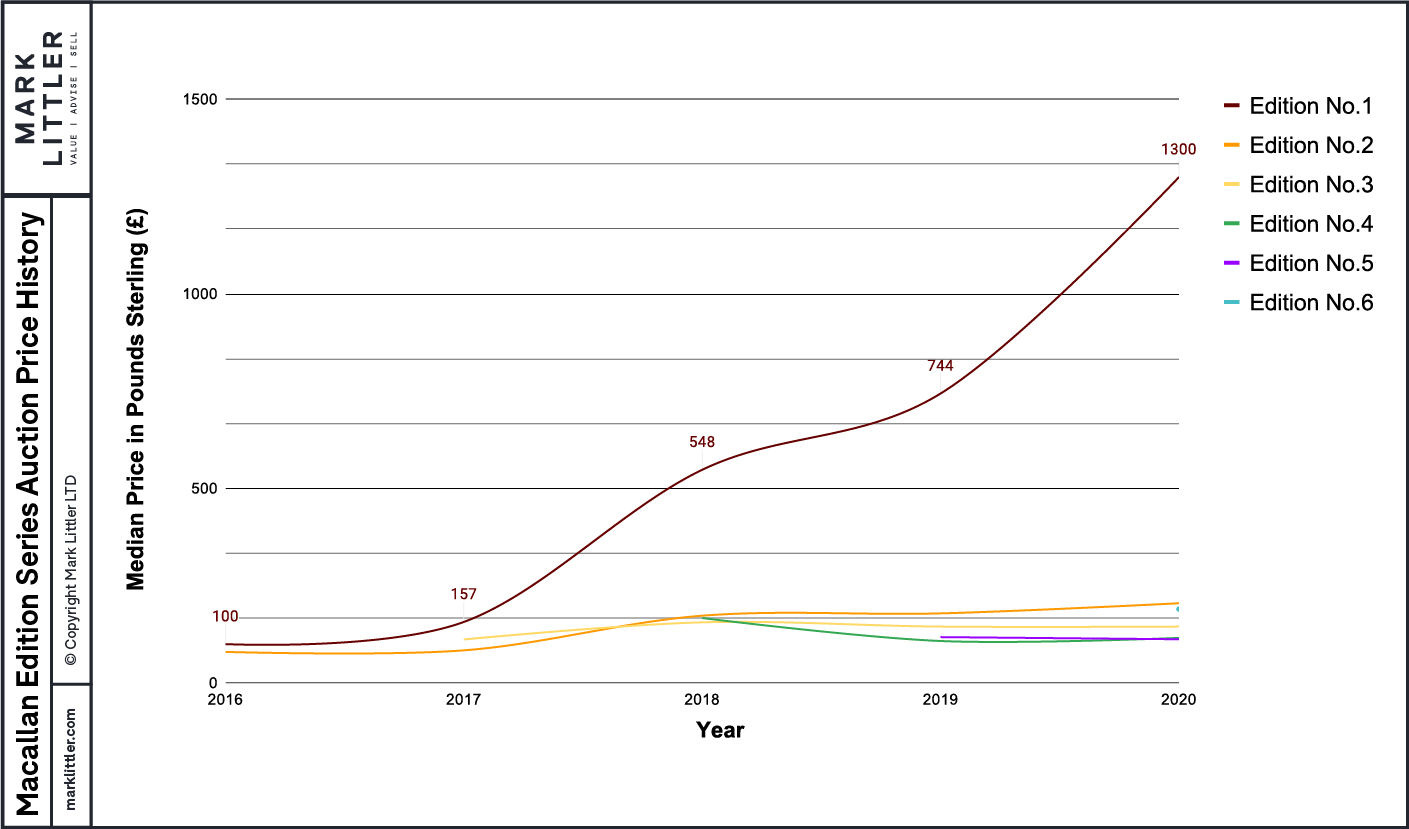 Macallan Edition Series Auction Prices-100 This graph shows the median hammer prices of each Edition Series bottling for every year since its release.