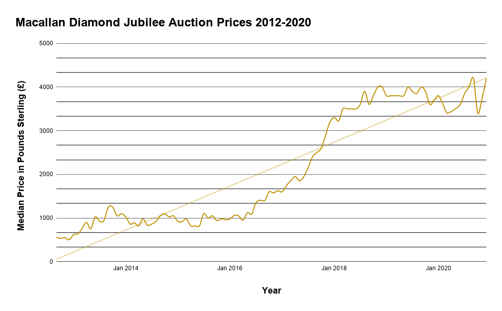 Macallan Diamond Jubilee Auction Prices 2012-2020