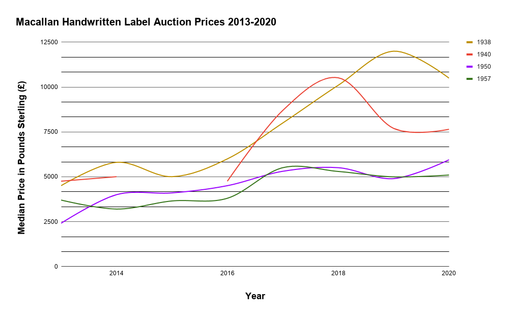 Macallan Handwritten Label Auction Prices 2013-2020 (1)