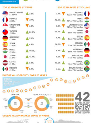 Scotch Whisky Exports Inforgraphic source: Scotch-whisky.org