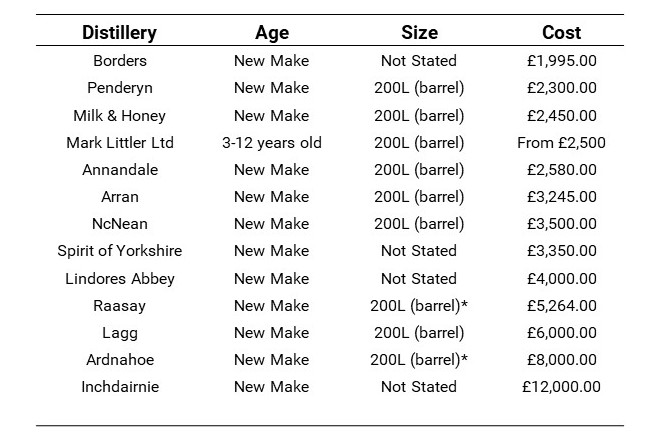 Distillery cask prices 2021 Every distillery you can buy a cask from directly in 2021. Cask sizes marked * have been calibrated to show the price for a 200L barrel for direct comparison but that cask size isn't specifically offered by the distillery.