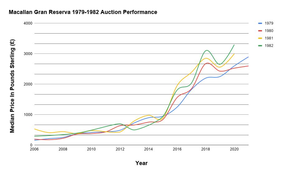 Macallan Gran Reserva 1979-1982 Auction Performance Macallan Gran Reserva 1979-1982 Auction Performance