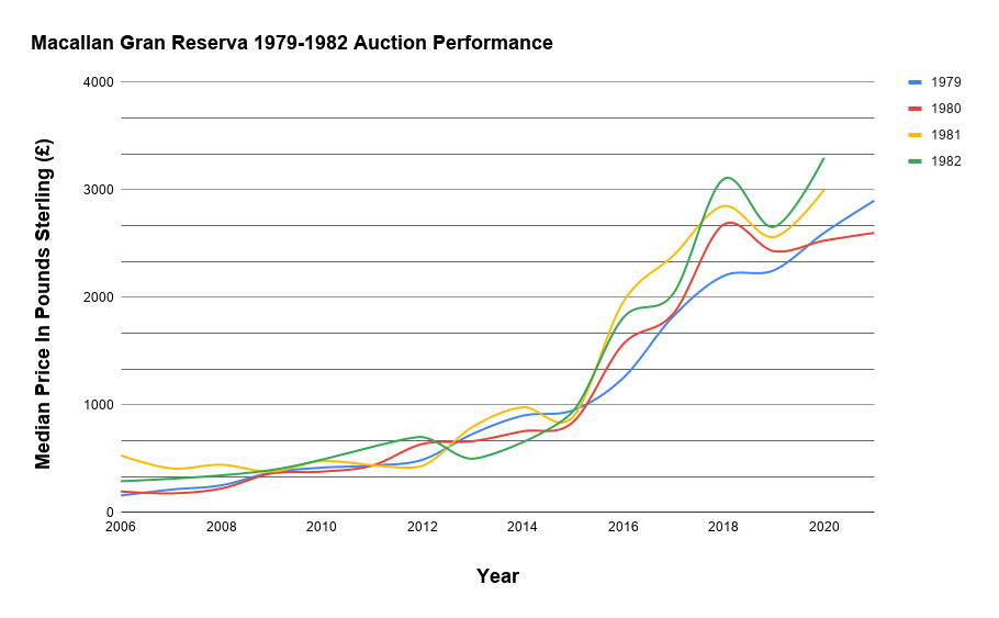 Macallan Gran Reserva 1979-1982 Auction Performance