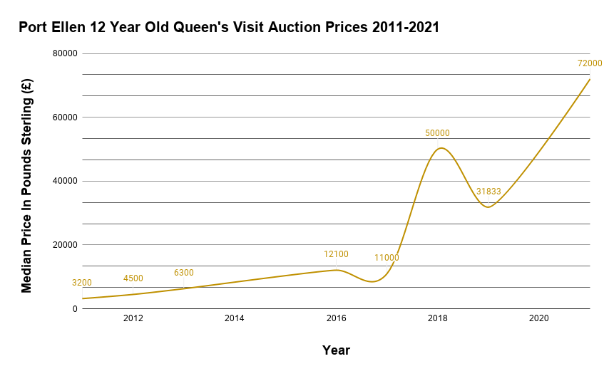 Port Ellen 12 Year Old Queen's Visit Auction Prices 2011-2021 (1) Port Ellen 12 Year Old Queen's Visit Auction Prices 2011-2021 (1)