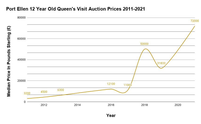 Port Ellen 12 Year Old Queen's Visit Auction Prices 2011-2021 (1)