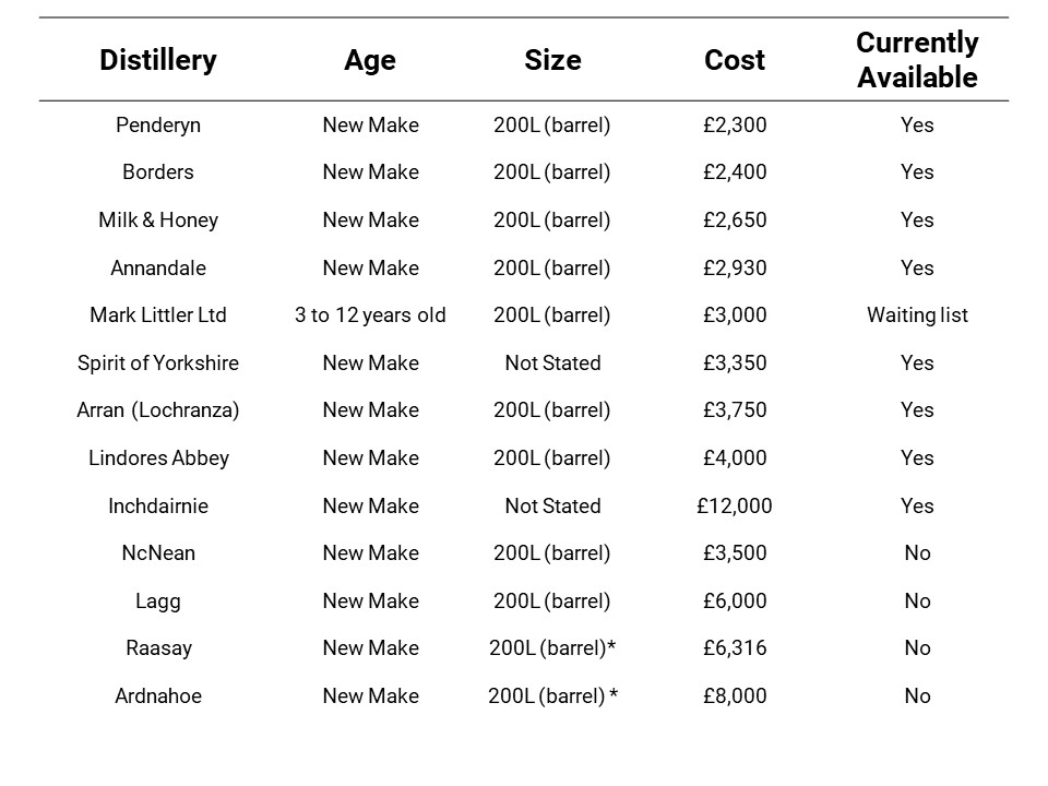 Every distillery you can buy a cask from directly in 2023. Cask sizes marked * have been calibrated to show the price for a 200L barrel for direct comparison but that cask size is not specifically offered by the distillery.