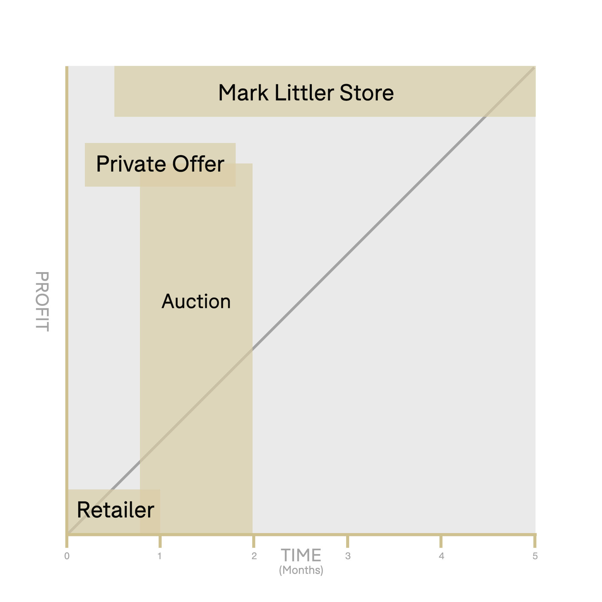 The different routes to sell your bottles can take different times and also have different potential returns. Selling through the Mark Littler Ltd shop can take longer than other routes but also have the greatest potential returns for you.