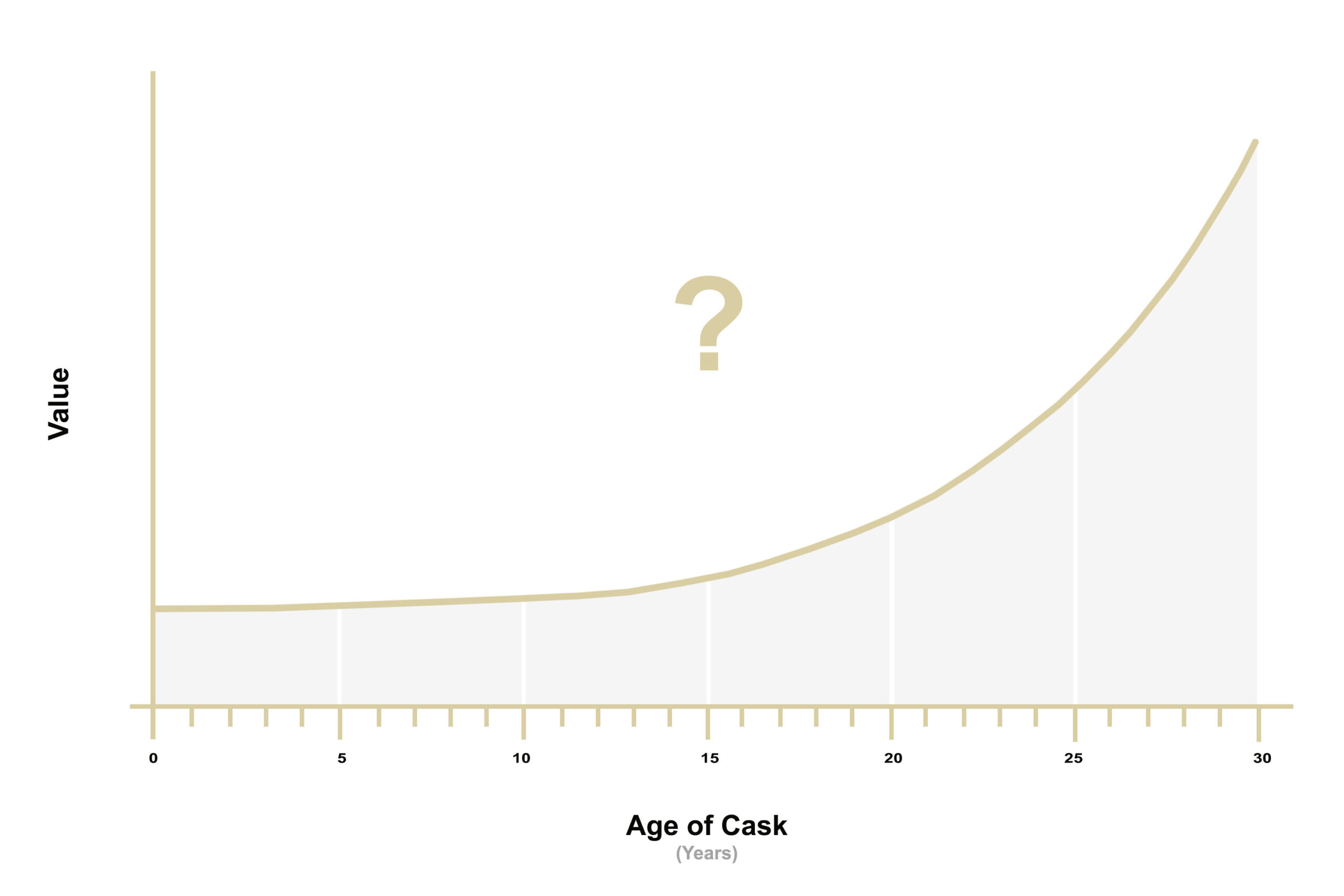 How much you can make when you buy a whisky cask depends on a number of factors. The most reliable way to make a profit is to hold the cask long term.