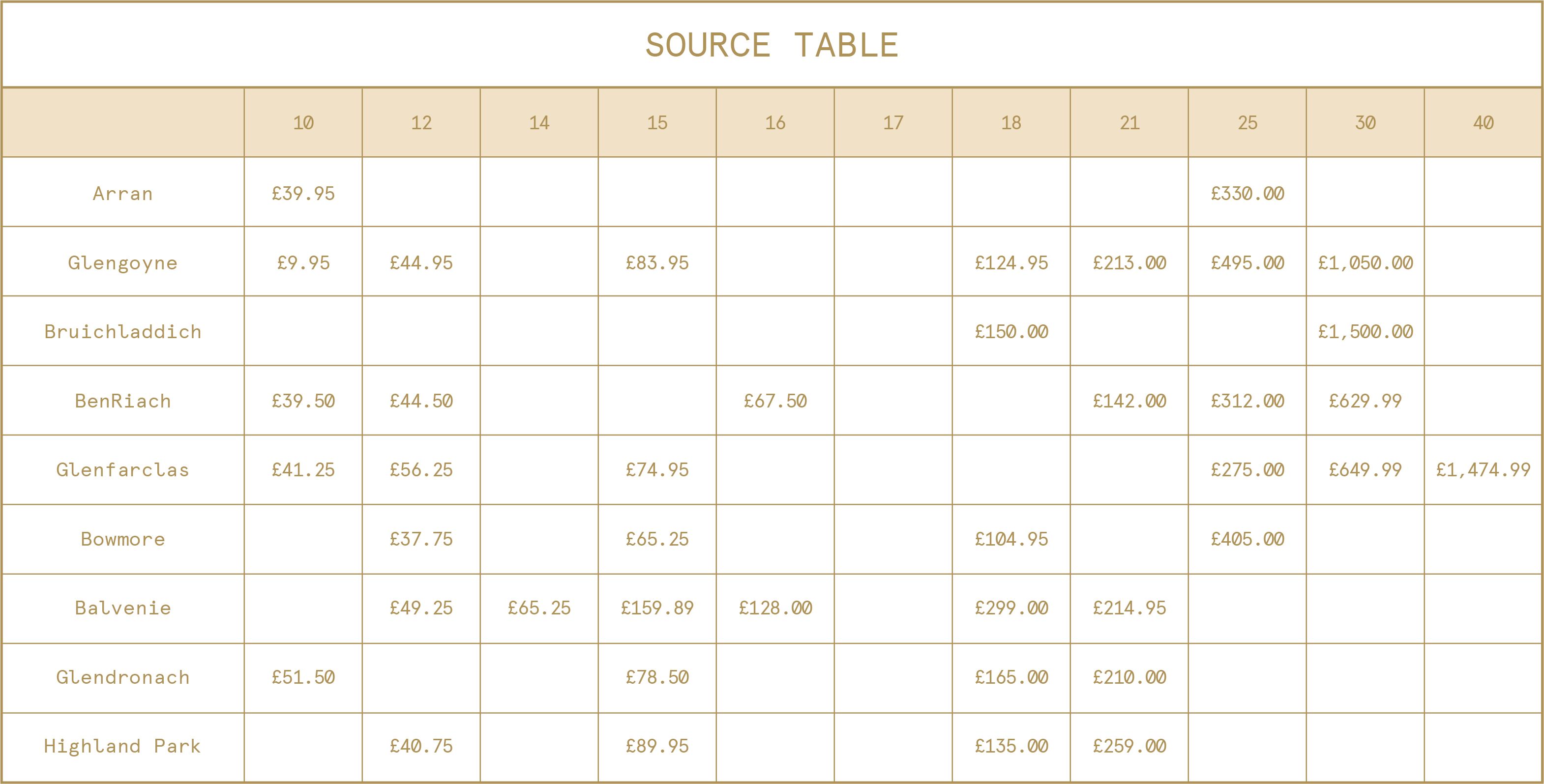 Average bottle price data Source data for the graph provided above.