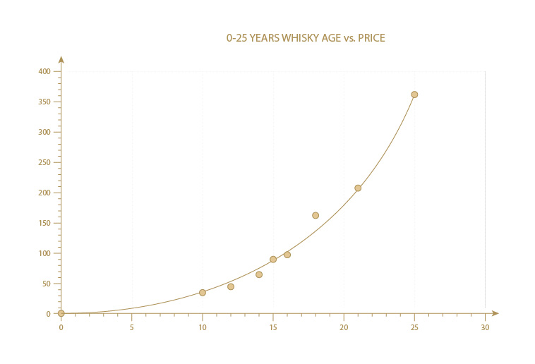 Graph average bottle price versus age 0-25 years You cannot use the value of vintage/collectible bottle prices to predict the performance of casks, but you can look at the value of currently available age statement single malt to see how we would expect the profile of value to increase with age. Data collected in 2024 showing the average price of different age statements available to buy at retail.
