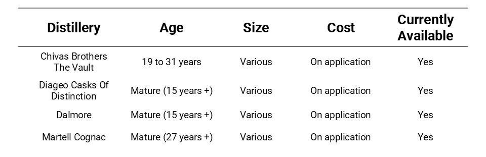 Every distillery you can buy a mature cask from updated for 2025
