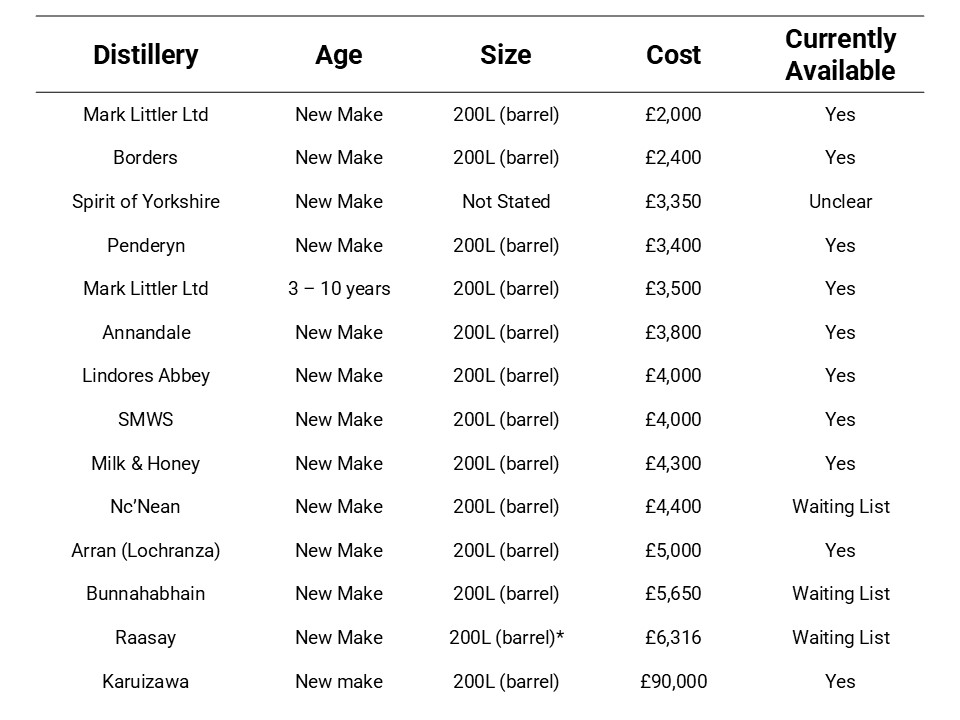 Every distillery you can buy a whisky cask from - updated 2026